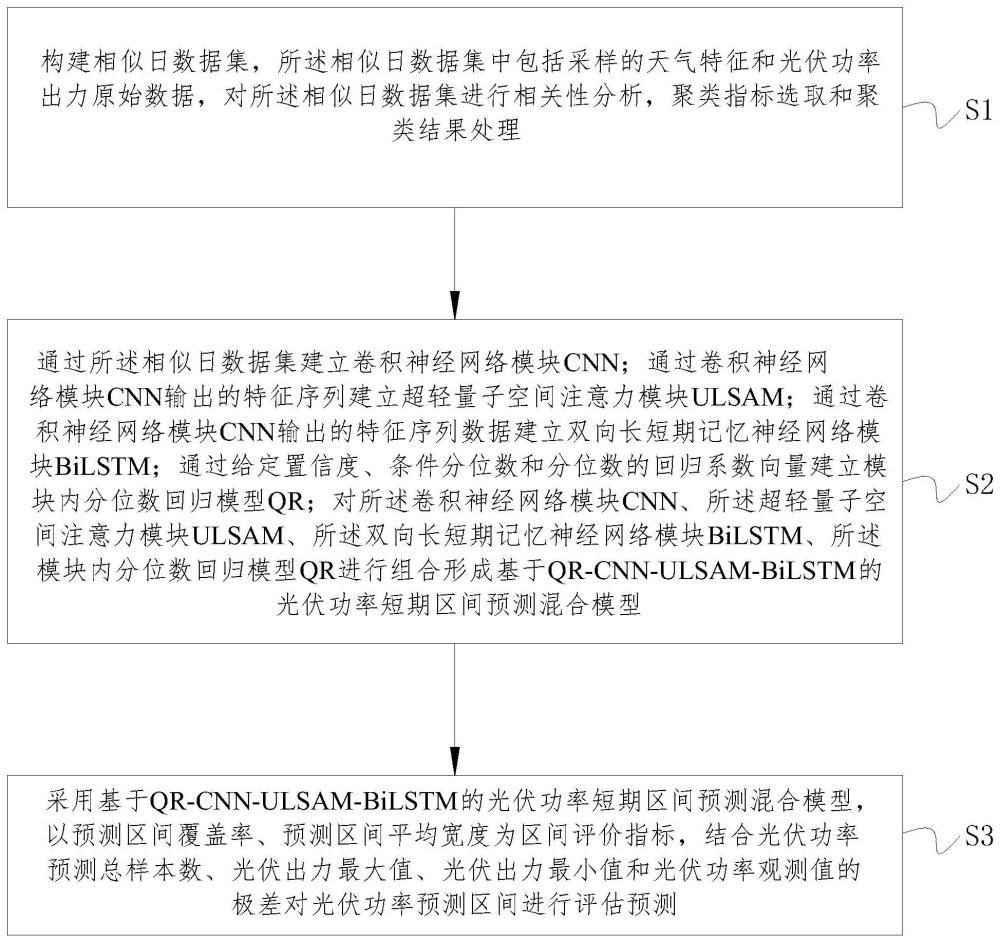 基于多元数据特征增强的光伏功率区间预测方法及装置