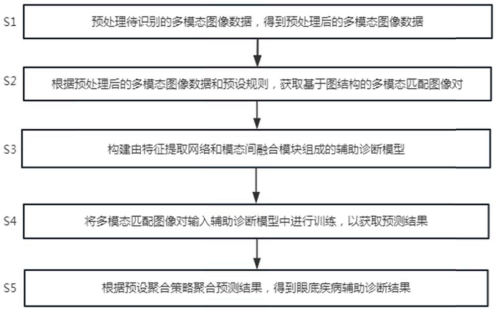 一种多模态的眼底疾病辅助诊断方法及系统与流程