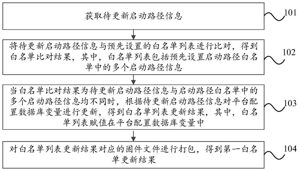 启动路径白名单更新方法、装置、电子设备及存储介质与流程