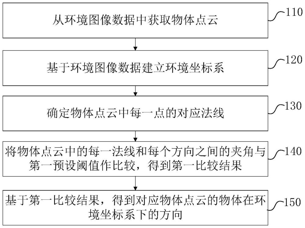 物体方向的确定方法、装置、设备、机器人和存储介质与流程