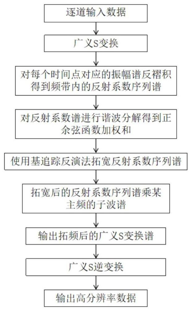 一种地震高分辨处理方法及系统、存储介质、电子设备