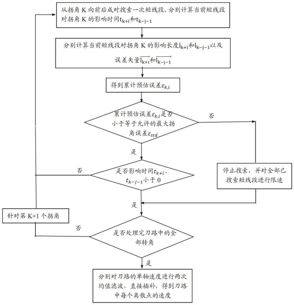 基于FIR滤波实现短线段拐角误差精确控制处理的方法、装置、处理器及其存储介质与流程