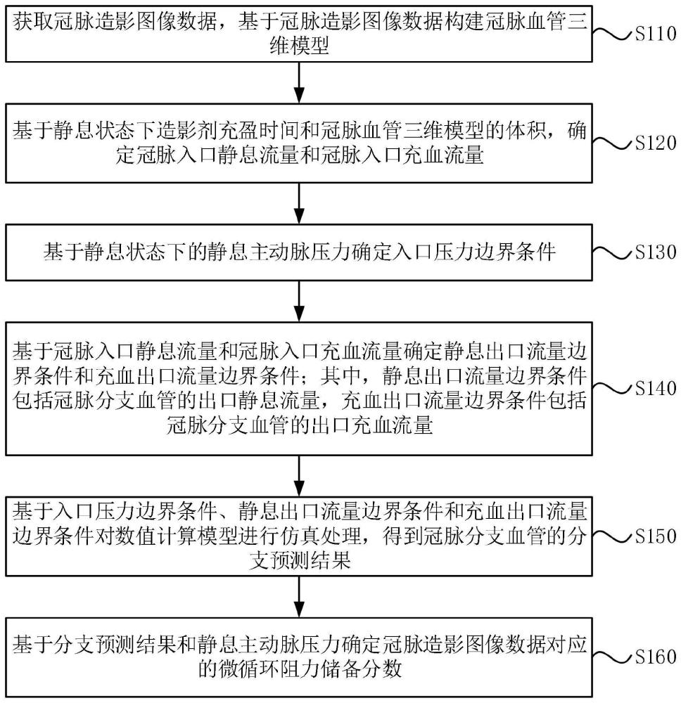 一种微循环阻力储备分数确定方法、装置、设备及介质与流程