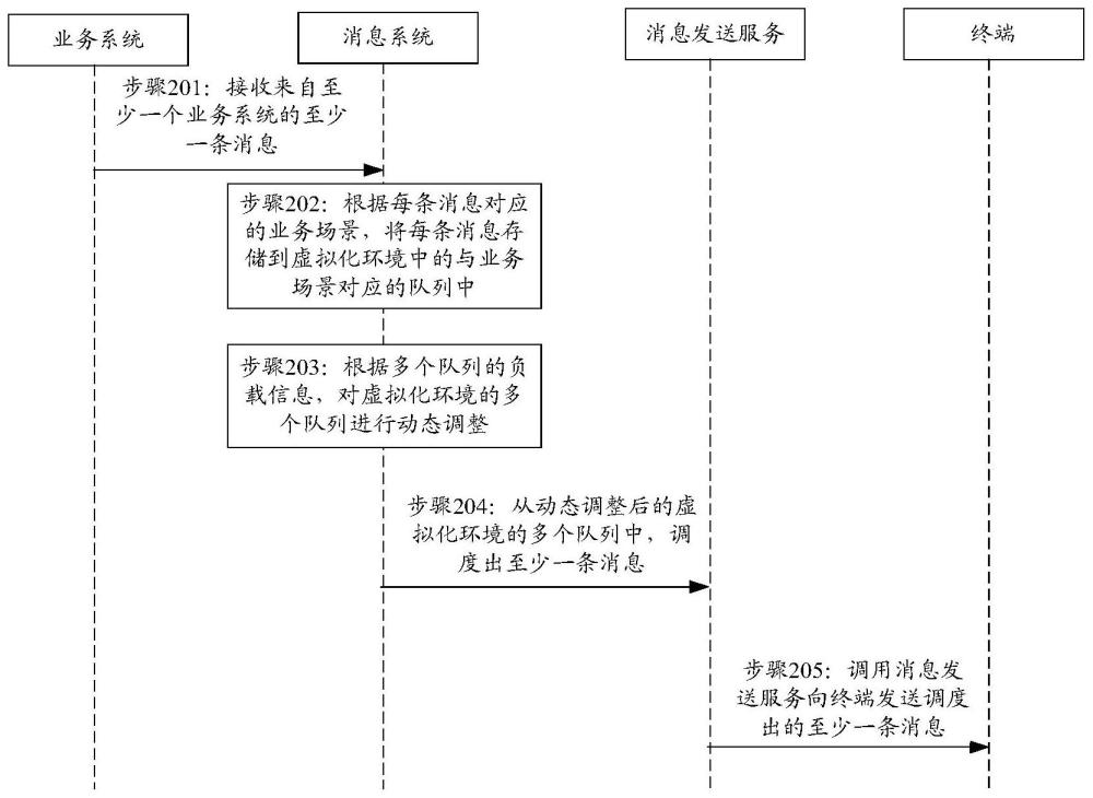 消息发送方法、装置、服务器及存储介质与流程