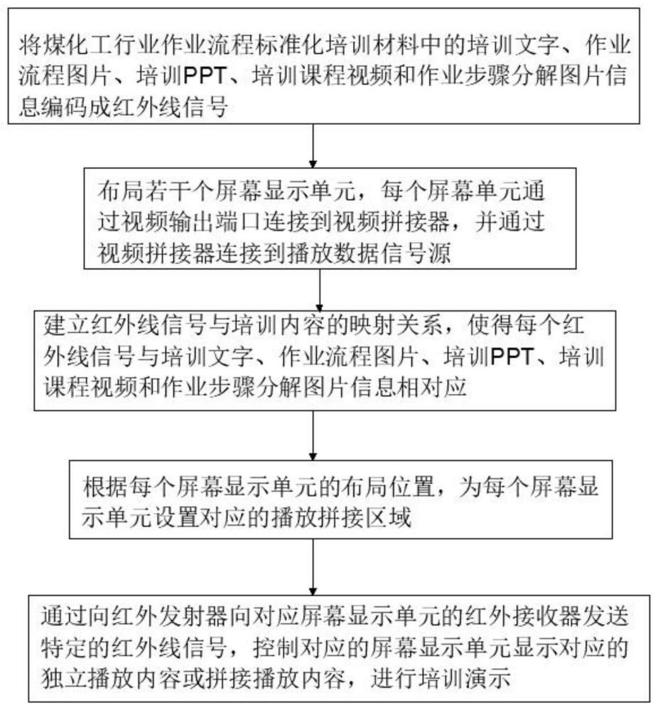 用于煤化工行业作业流程标准化培训的IR显示控制方法与流程