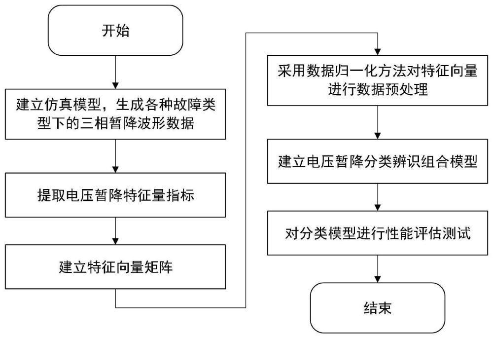 一种电压暂降类型的辨识方法、系统