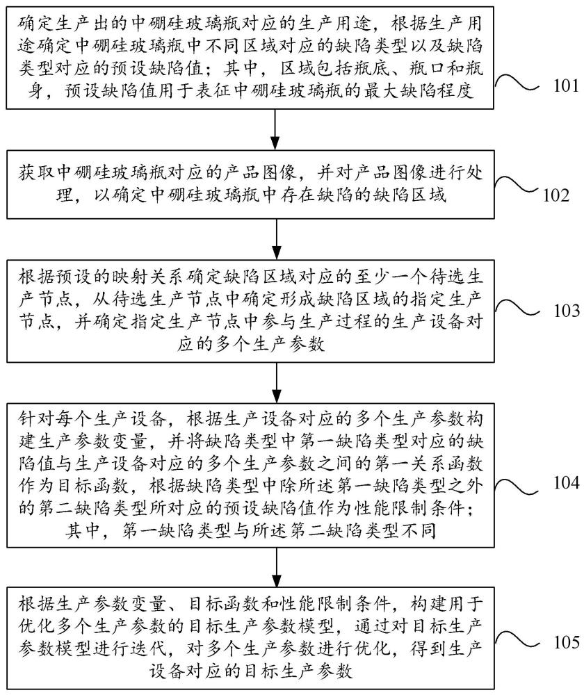 一种中硼硅玻璃瓶的生产参数优化方法、设备及介质与流程