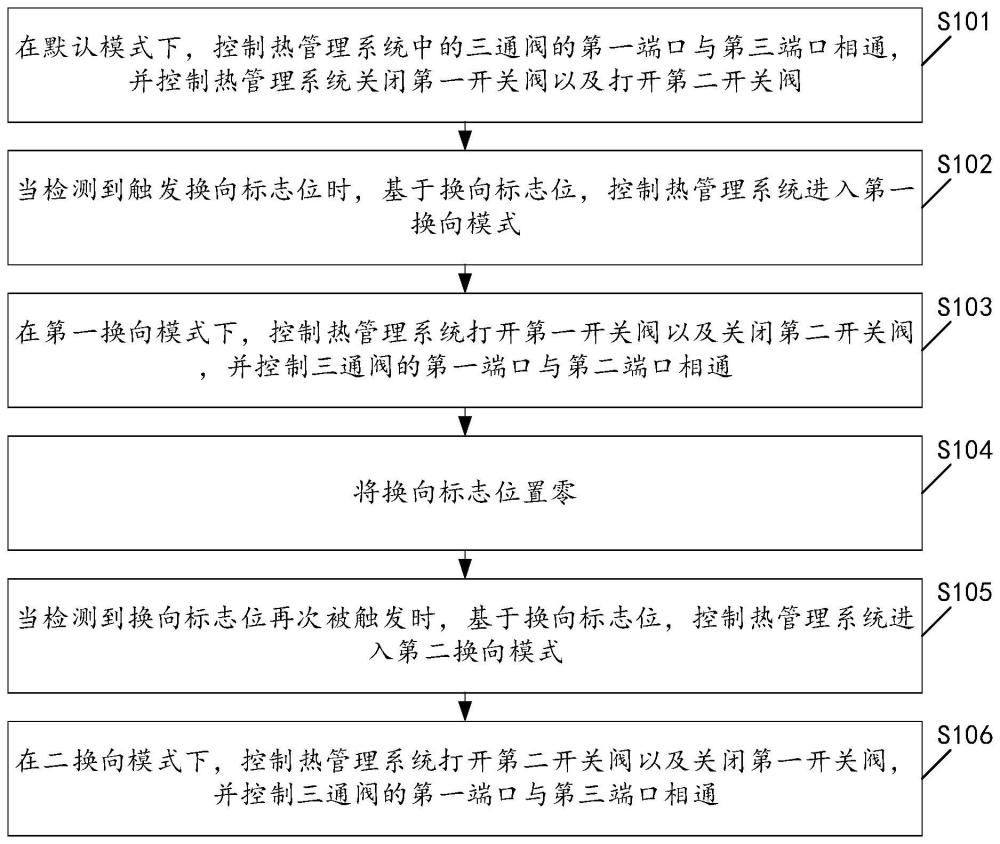 一种汽车热管理系统控制方法及装置与流程