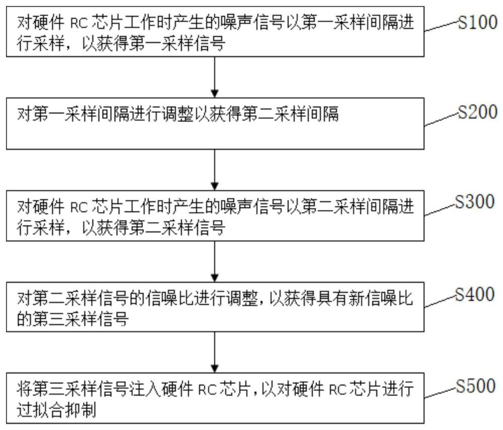 一种抑制硬件RC芯片过拟合的方法及装置