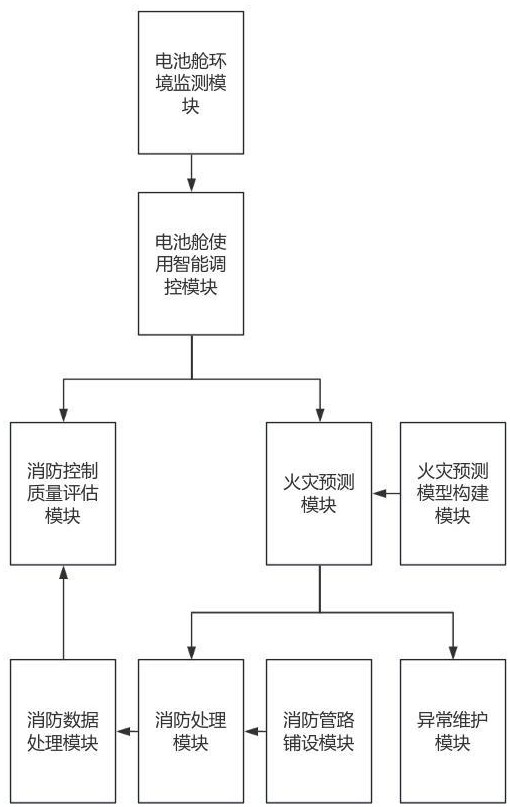 一种用于储能电池舱的消防管路管控系统的制作方法