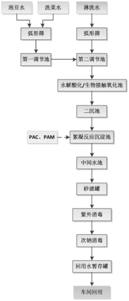 一种芽苗菜生产废水净化回用和节能循环方法与流程