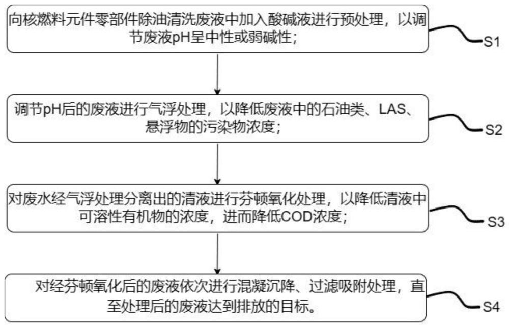 一种核燃料元件零部件除油清洗废液联合处理工艺的制作方法