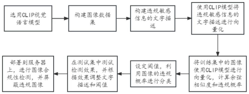 一种图像数据多模态合规检测方法与流程