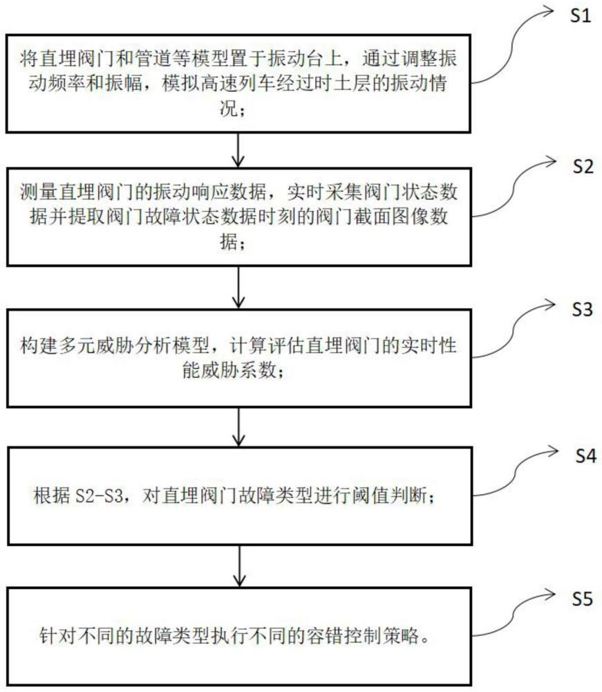 直埋阀门故障容错控制方法及系统与流程