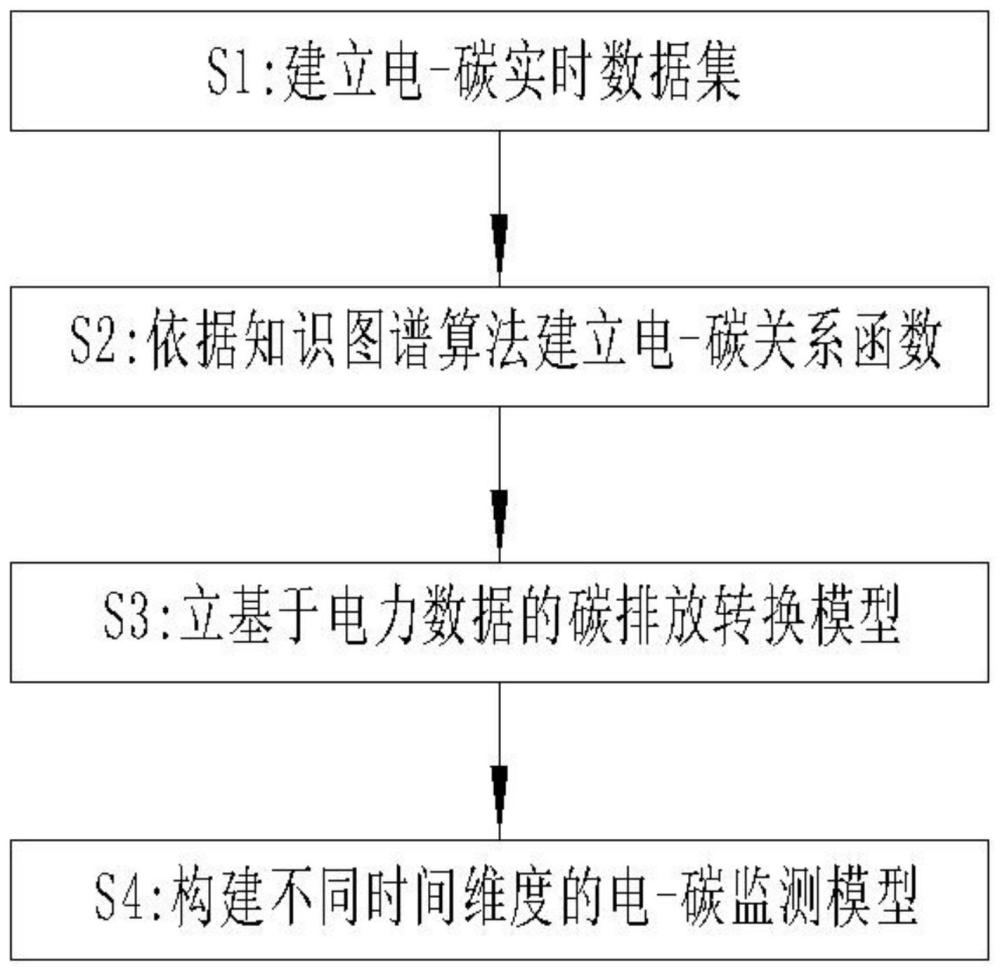 一种基于电力数据驱动的钢铁行业碳排放监测方法与流程