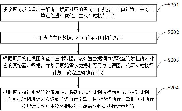 基于物化视图的查询加速方法、装置、电子设备及介质与流程