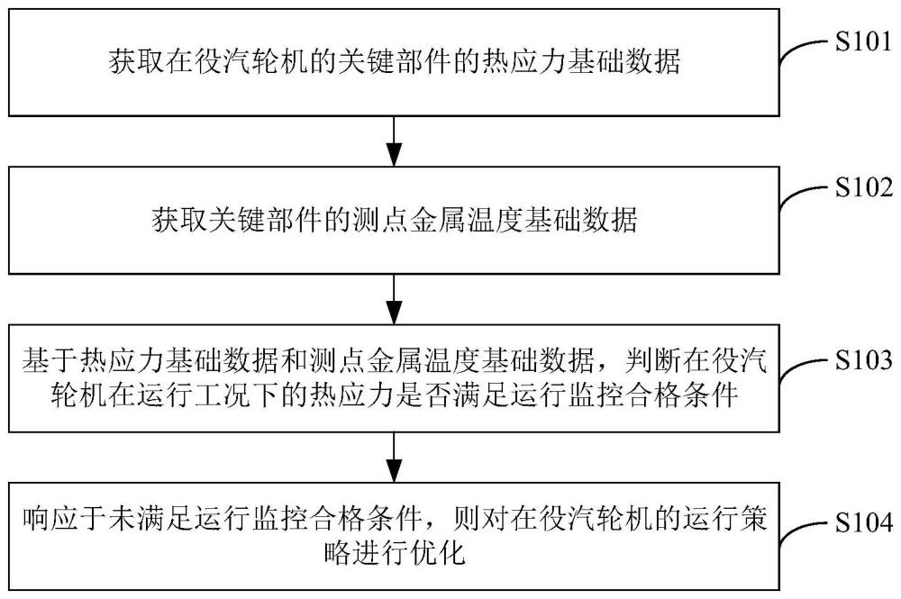 在役汽轮机高灵活性的热应力运行监控方法及装置与流程