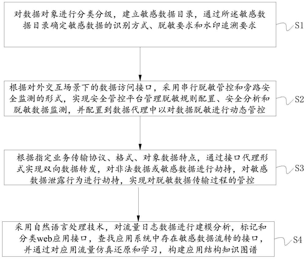 一种电力数据对外交互场景下数据防泄漏方法及装置与流程