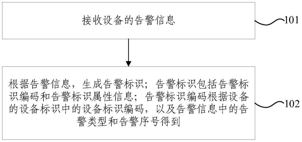 设备故障运维管理方法、系统、电子设备及存储介质与流程