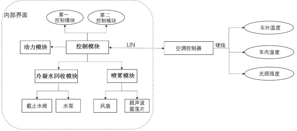 一种用于穹顶玻璃降温的控制装置及控制方法与流程