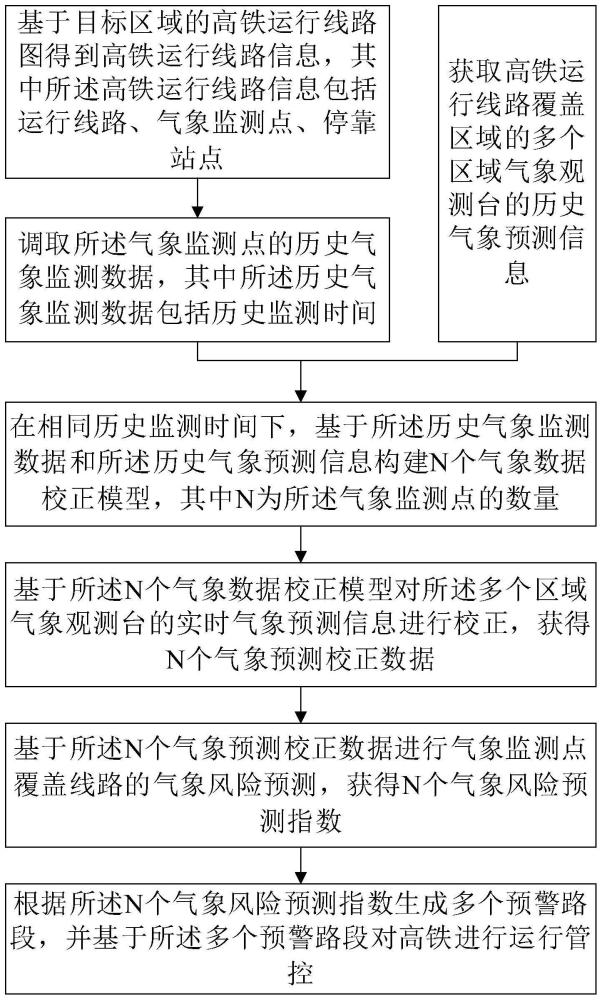 基于多源信息融合的高速铁路气象灾害预警方法及系统与流程