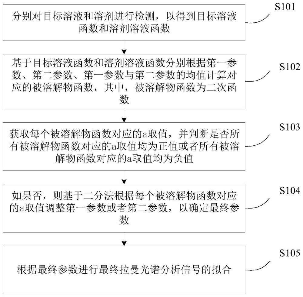 拉曼光谱分析信号去噪方法、介质、设备及装置