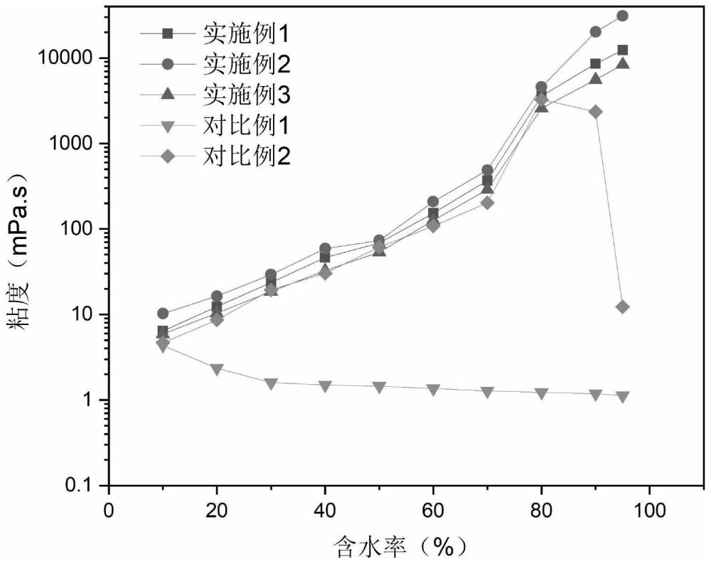 一种智能油水选择性调驱剂及其制备方法与流程