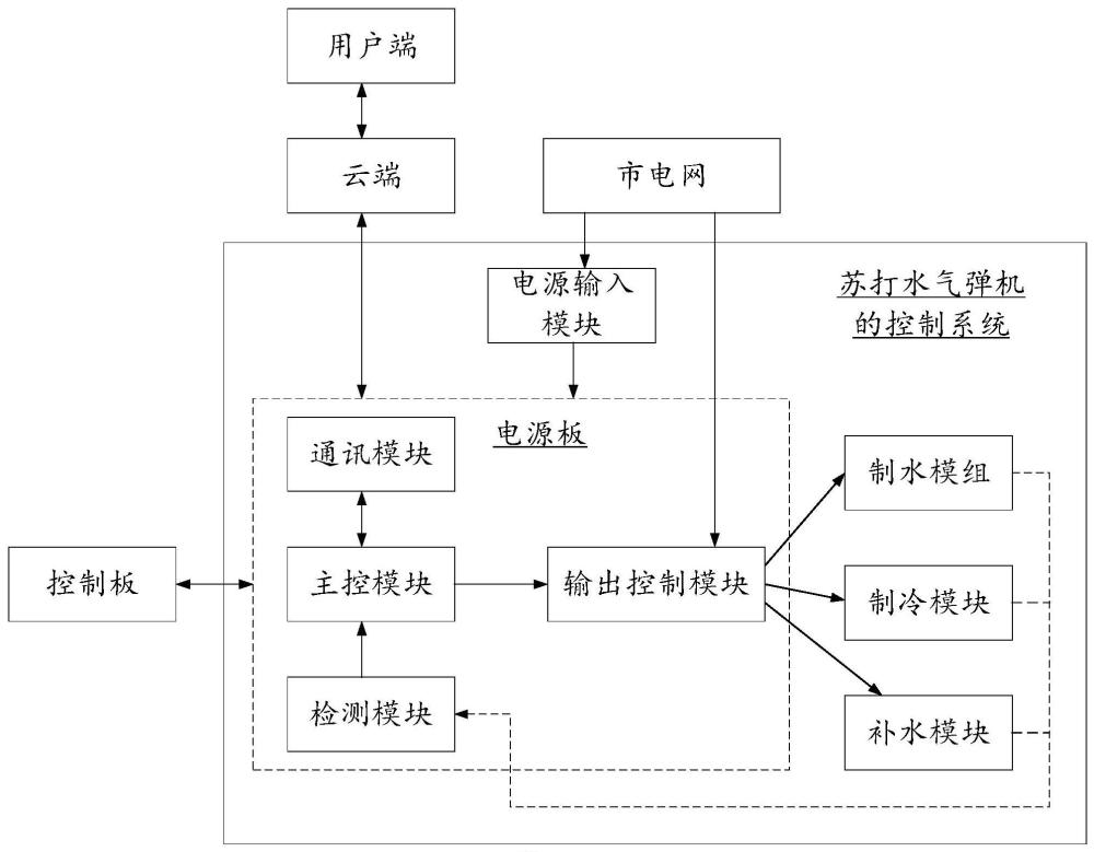 一种苏打水气弹机的控制系统及控制方法与流程