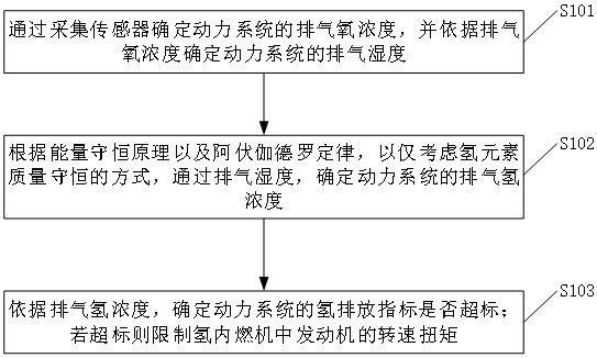 一种动力系统及其氢排放指标的诊断方法与流程