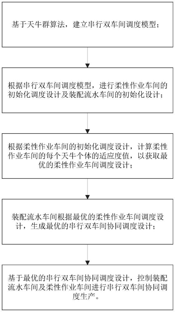 一种串行双车间协同调度方法、系统、存储介质及设备与流程