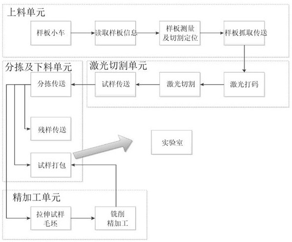 用于冷轧钢板物理检测试样的全自动制样方法与流程