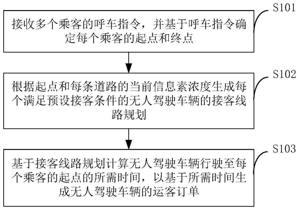 无人驾驶车辆的派遣方法、服务器、车辆及存储介质与流程