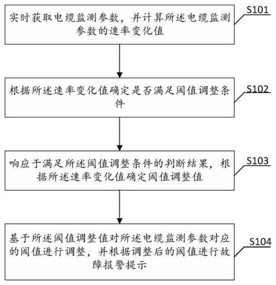 一种电力电缆故障在线监测报警系统及方法与流程