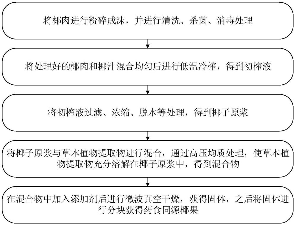 一种药食同源椰果及其制备方法与流程