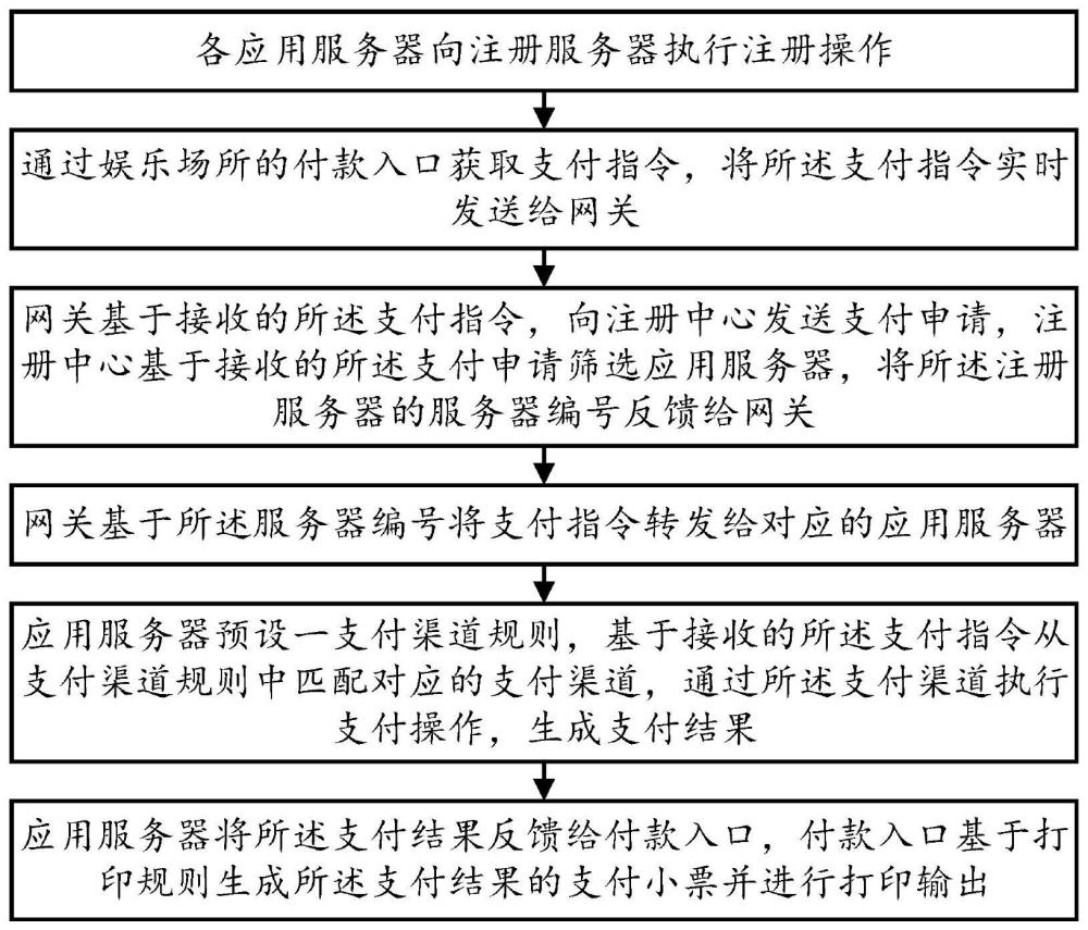 一种娱乐场所聚合支付方法及系统与流程