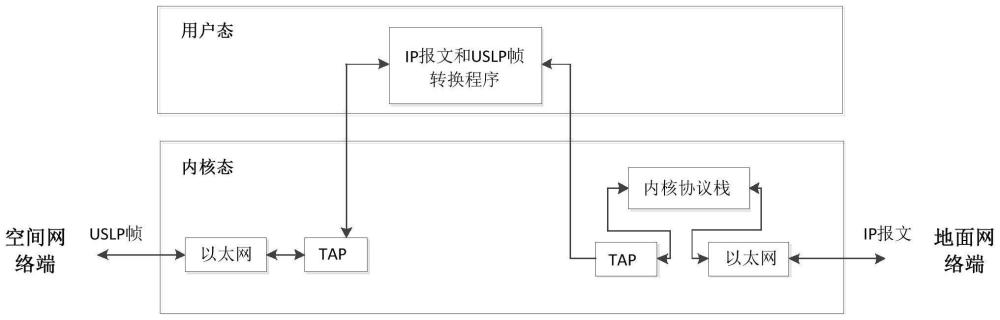 基于Linux的IP报文和USLP帧双向高速协议转换方法及装置与流程