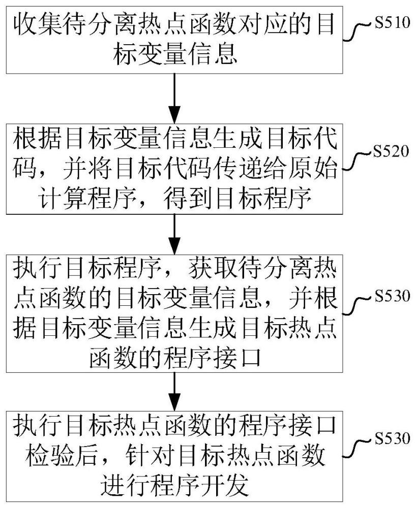 一种热点函数的分离方法、装置、电子装置和存储介质与流程