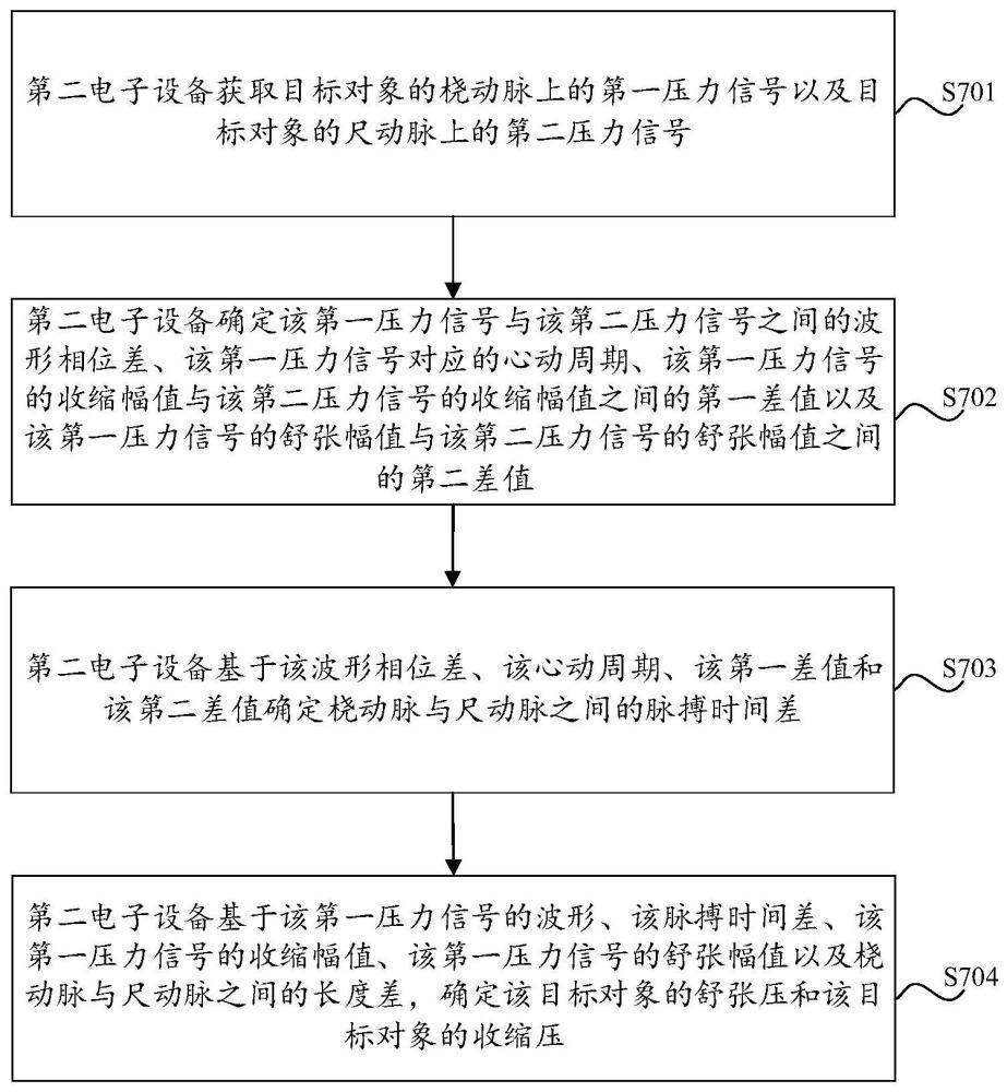 血压测量方法及电子设备与流程