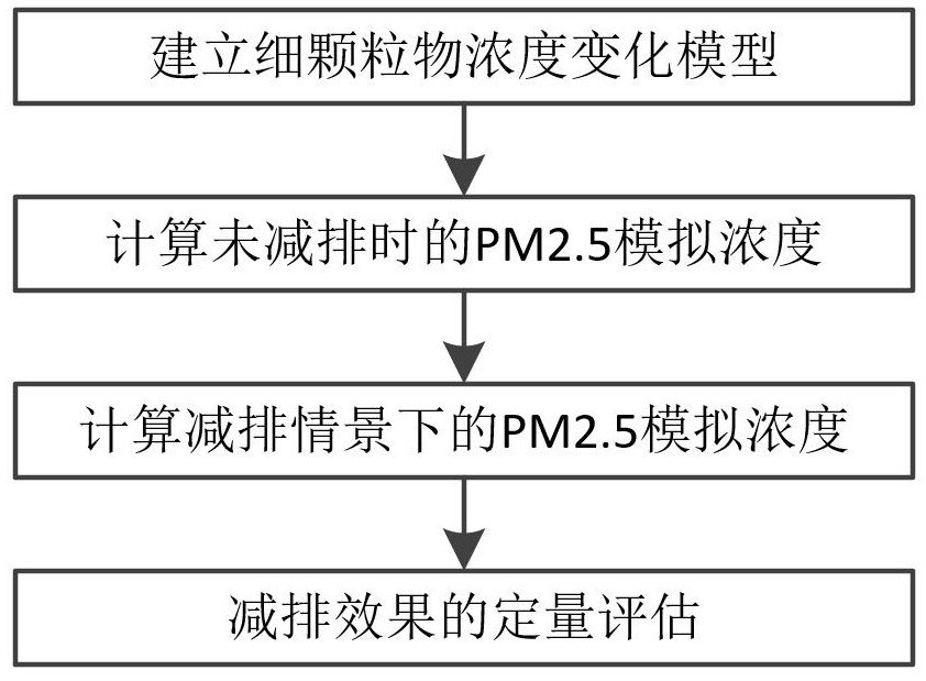 一种细颗粒物减排情景模拟方法、装置及其存储介质与流程