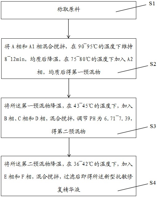 一种新型抗敏修复精华液及其制备方法与流程