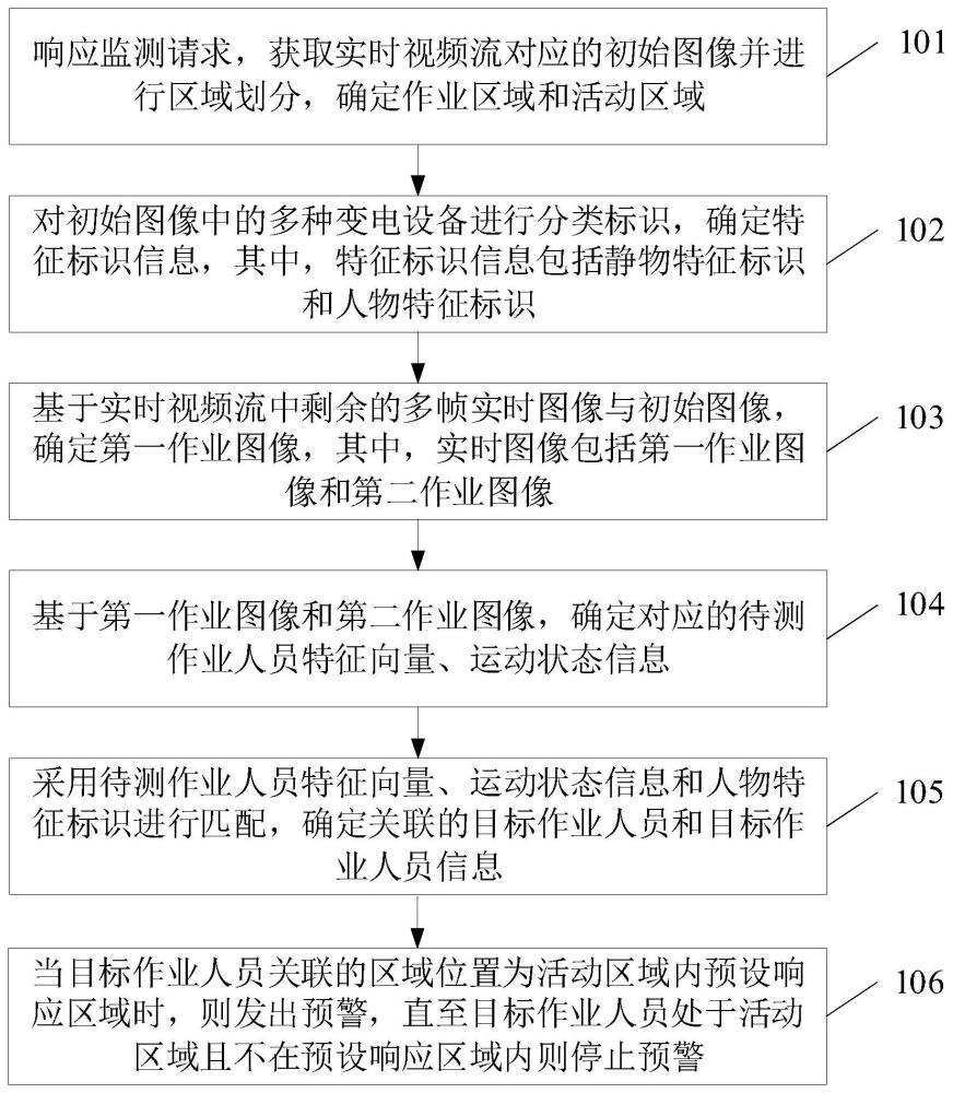 一种变电站近电作业监测方法、装置、设备和介质与流程