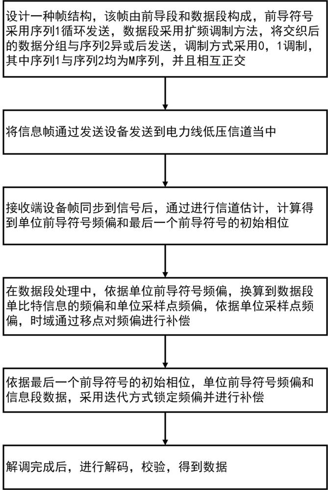 一种低频载波通信抗频偏方法与流程