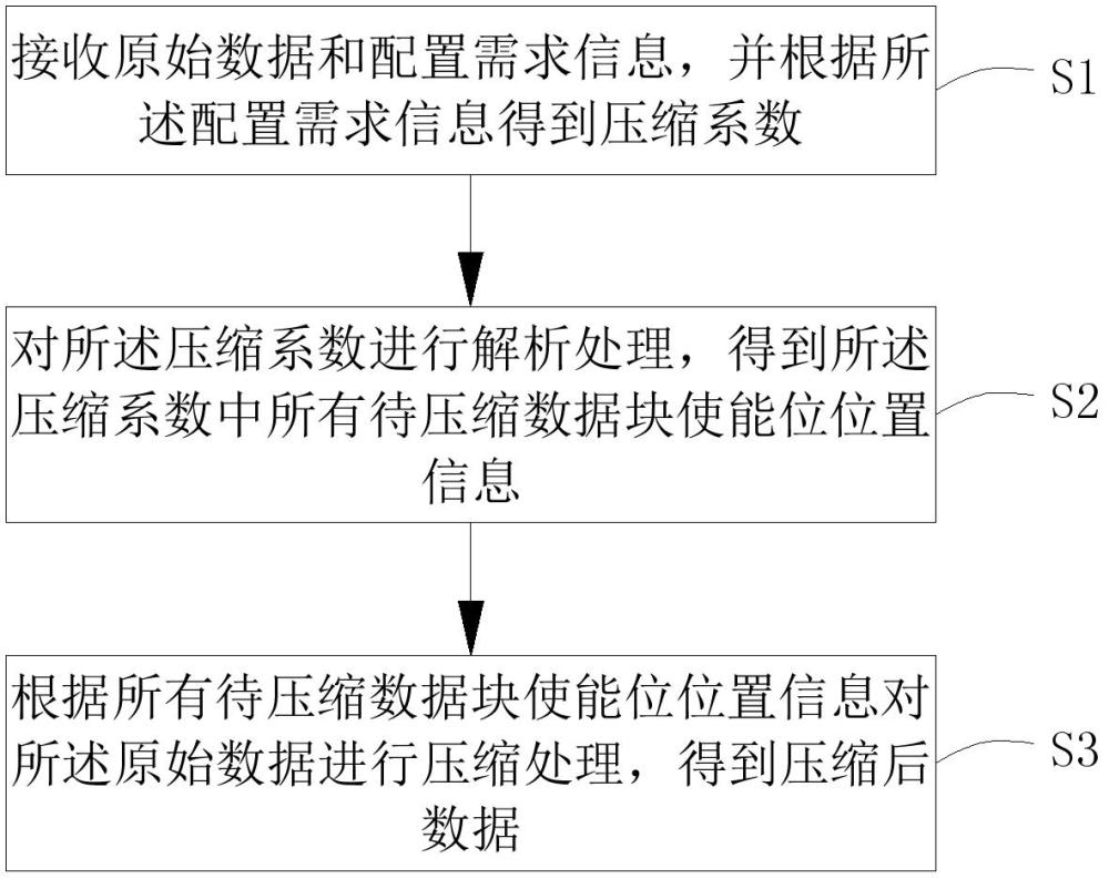 一种数据压缩方法、组件、装置及系统与流程