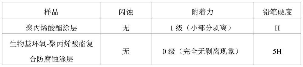 一种生物基环氧-聚丙烯酸酯复合防腐蚀涂层及其制备方法