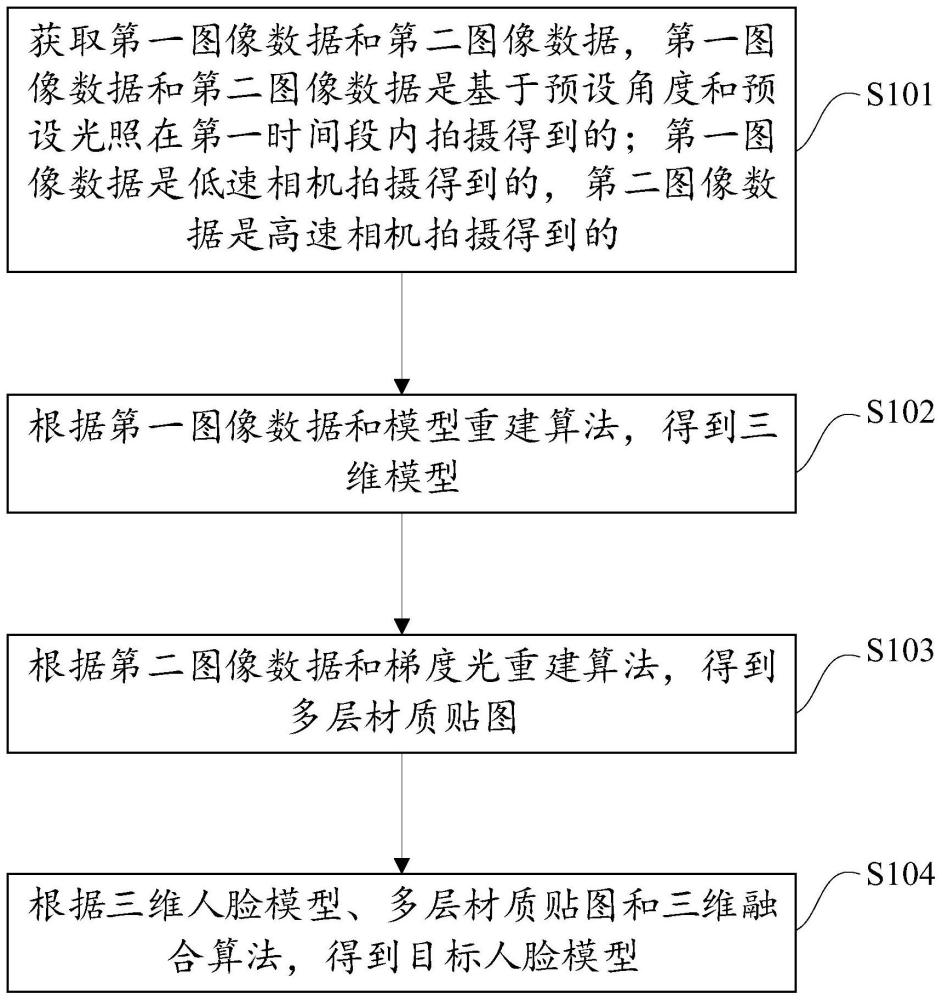 人脸模型的建立方法、装置及电子设备与流程