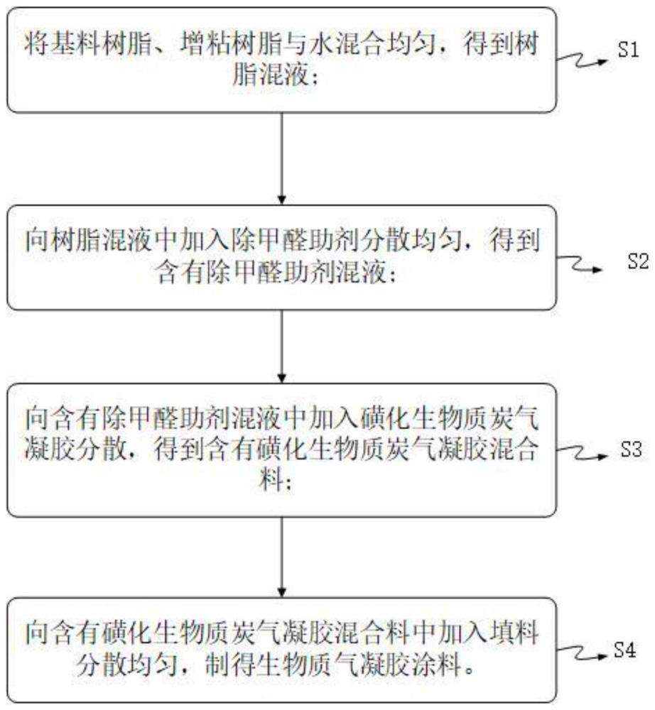 水分散性的生物质气凝胶涂料及其制备方法与流程