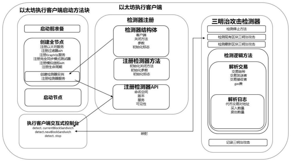 一种区块链中以太坊三明治攻击检测器及其检测方法