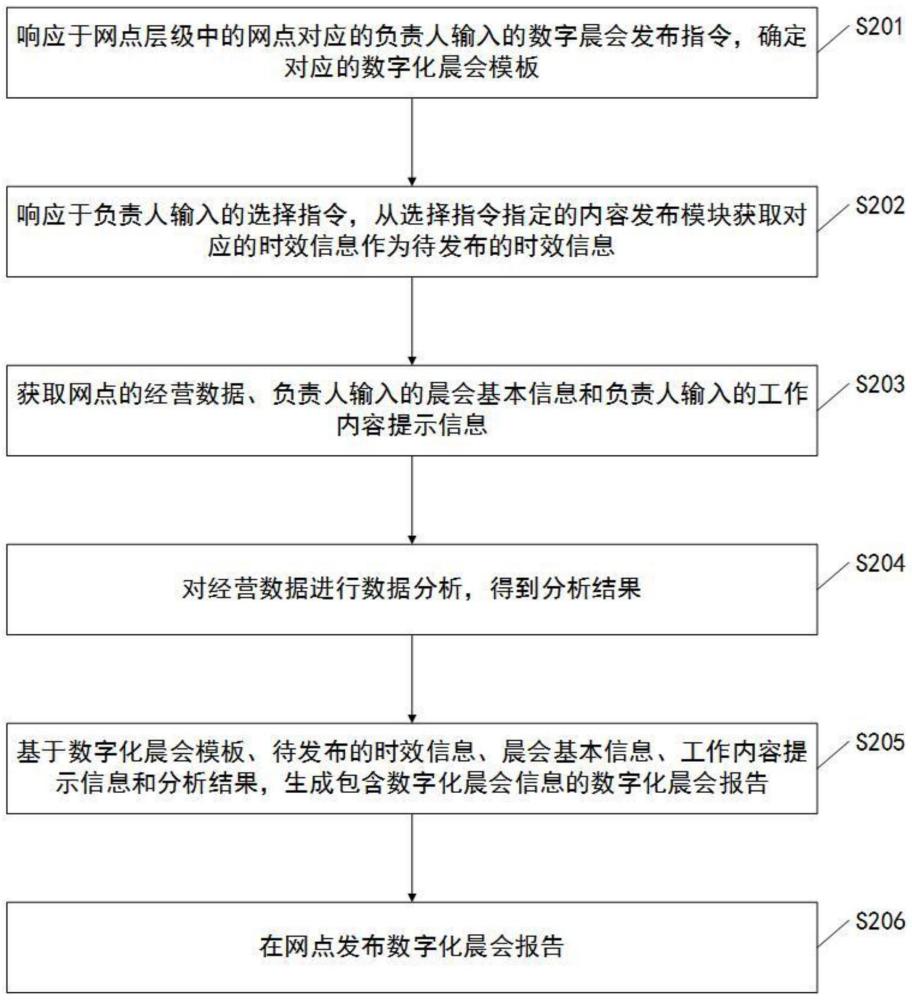 一种数字化晨会信息的发布方法及装置与流程