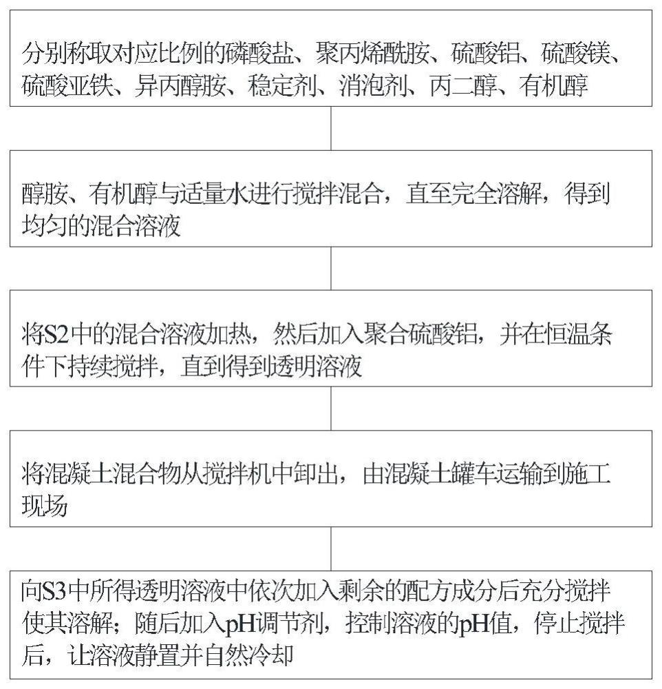 一种混凝土用无碱速凝剂及其制备方法与流程