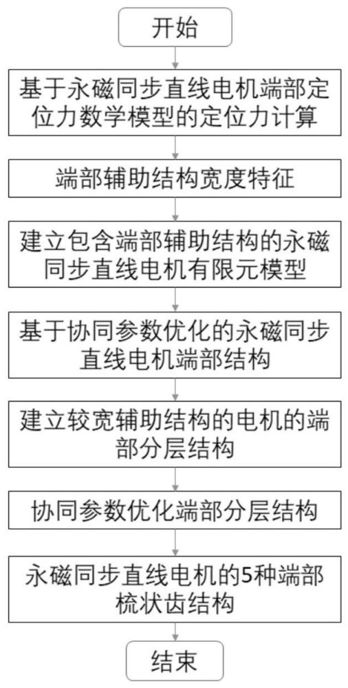 一种低推力波动永磁直线电机端部辅助结构设计方法